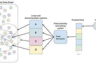 What is a Feed?