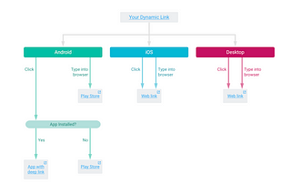 Firebase Dynamic Link案例研究