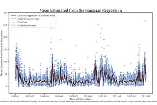 Decomposing Chennai’s Air Pollution Data — An Improved Model