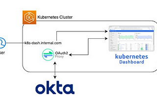 Securing Kubernetes Dashboards: SSO Authentication and RBAC Implementation with Okta and OAuth2…