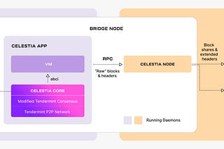 Celestia “Blockspace Race” Quick Bridge node setup through config file.