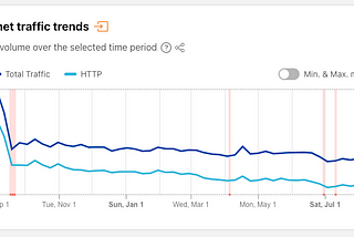 Is Twitter Dying? (Updated 02–27–2024)