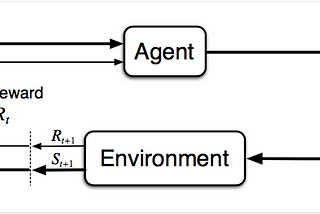 Journey in Reinforcement Learning (Part1)