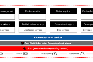 Openshift / Kubernetes