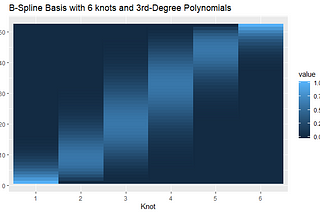 Using B-Splines and K-means to Cluster Time Series