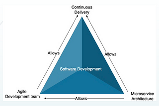 Introduction to Microservices Architecture and Common Buzzwords