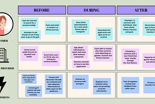 DCM1022 Assignment 1 (Costumer Journey Map)