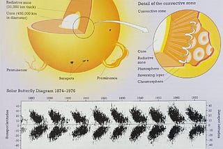 The Sun: Structure, Composition, and Its Vital Role in the Solar System