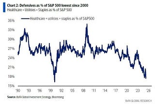 The Market’s Blind Spot: Why Defensive Stocks Are Sending a Warning Signal
