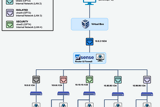 My Home Lab Series: Setup