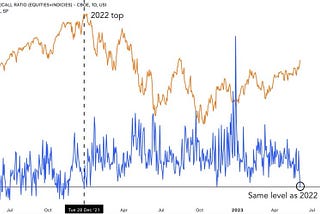 Is S&P 500 Put/Call Ratio near signaling a market reversal from the current euphoria?