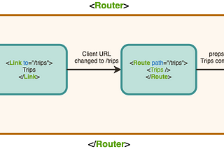 Client Side Routing — React