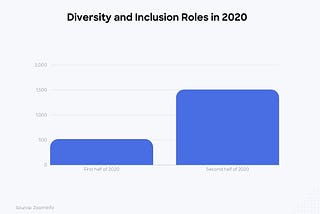 A Note on the Rise of Diversity and Inclusion (D&I) Titles — And Why it’s Likely to Continue