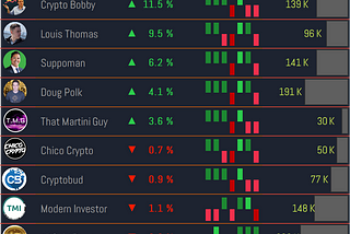 Tracking the performance of cryptocurrencies recommended by popular YouTube Channels