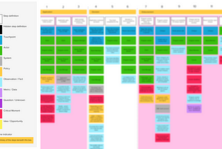 A (blurred out) excerpt of the current state blueprint. I used Practical Service Design’s MURAL template to create this. The total process has 22 steps!