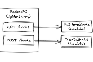 AWS Learning: Simple API using API Gateway and Lambda with CloudFormation (Part 2)