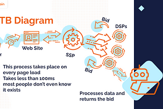 Methods for Effective Online Testing in Real-Time Bidding