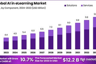 AI in eLearning Market: Revolutionizing Education with Intelligent Technologies