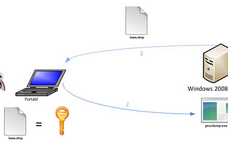 using Mimikatz to get cleartext password from offline memory dump