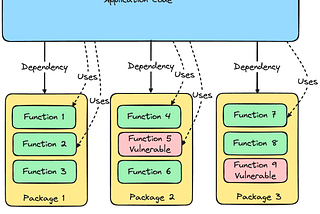 How Reachability Analysis can help with open source vulnerabilities mess (Coana as an example)