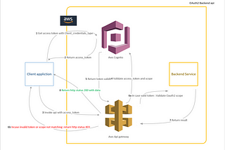 ปกป้อง API ด้วย AWS Cognito OAuth2 scopes (Part 1)