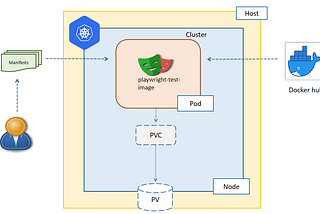 Containerized Browser Testing with Playwright on Kubernetes