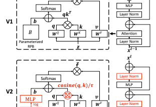 論文筆記 — Swin Transformer V2: Scaling Up Capacity and Resolution