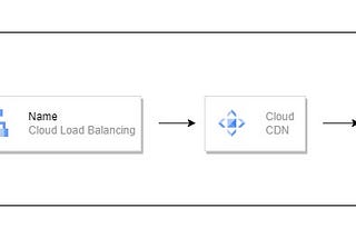Seamless Performance: Harnessing Google Cloud’s Power for Hosting Static Websites with Terraform