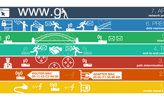 What is the Open Systems Interconnection Model?