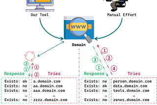 Effective Subdomain Crawling using Python