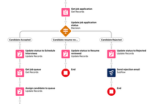 Launching an Auto-Launched Flow from an LWC Button in Salesforce