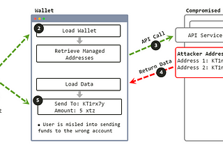 Contract Shuffler Vulnerability