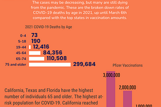 COVID-19 Deaths by Age and Vaccination Rates