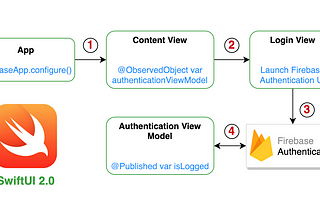 Autenticando usuários com Firebase Authentication e SwiftUI 2.0