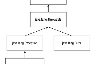 Checked and Unchecked Exceptions in Java