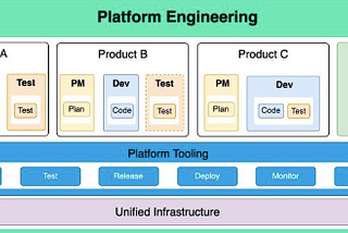 Empowering the Future with Platform Engineering