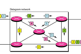 Internet: A Packet Switched Network