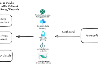 Microsoft Fabric — Connect to Private Data Sources