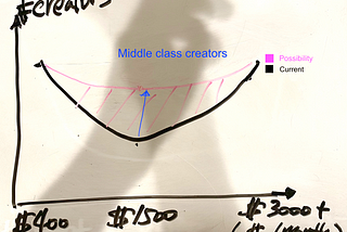 Help Creators Become Middle Class Citizen