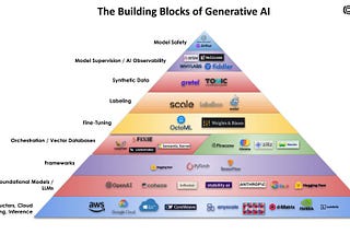 The Building Blocks of Generative AI