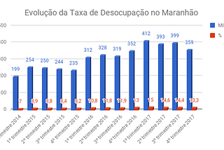 Brasil tem saldo positivo de 77.822