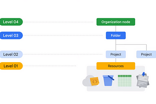 Jerarquía de los recursos de Google Cloud