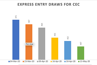 CRS Score Drops Again in Today’s Express Entry Draw