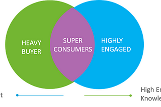 Super Consumers: The Untapped Potential