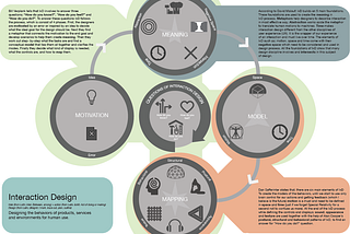 what is interaction design?