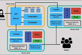 Simplified Kubernetes Architecture