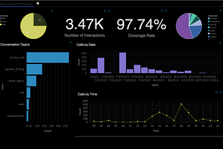 A dashboard monitoring a virtual assistant’s performance built with IBM Cognos Dashboard Embedded.