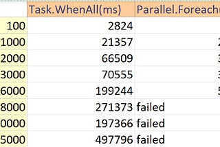 Task.WhenAll vs Parallel.Foreach