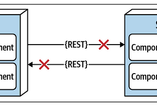 Dağıtık Sistemlerin Yanılgıları (Fallacies of Distributed Computing)