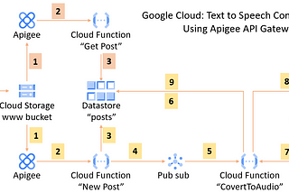 Text to Speech demo using Google Cloud Platform and Apigee